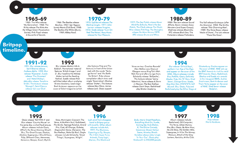 A Field Guide to Britpop - Image 3