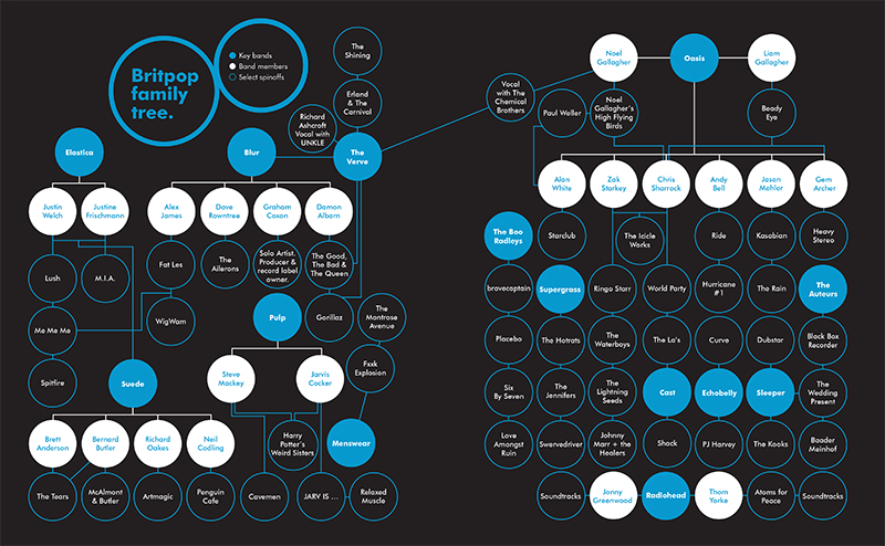 A Field Guide to Britpop - Image 4